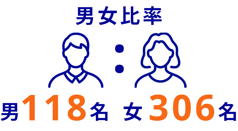 男女比率 男109名:女315名