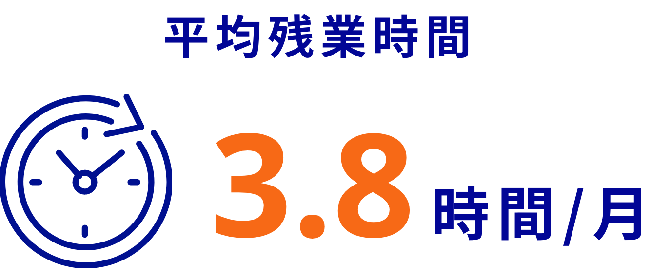 平均残業時間3.8時間/月