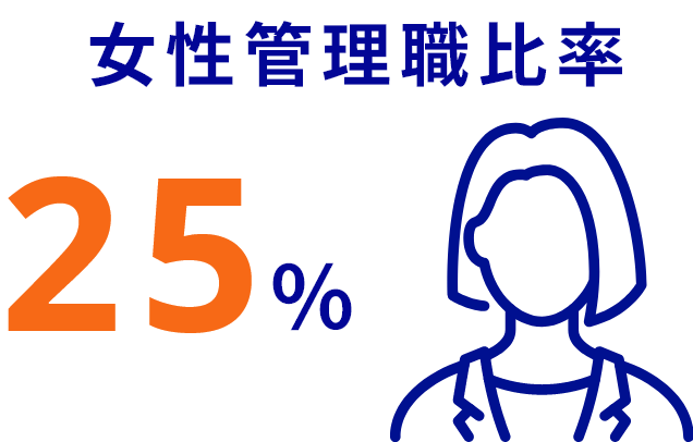 女性管理職比率21%
